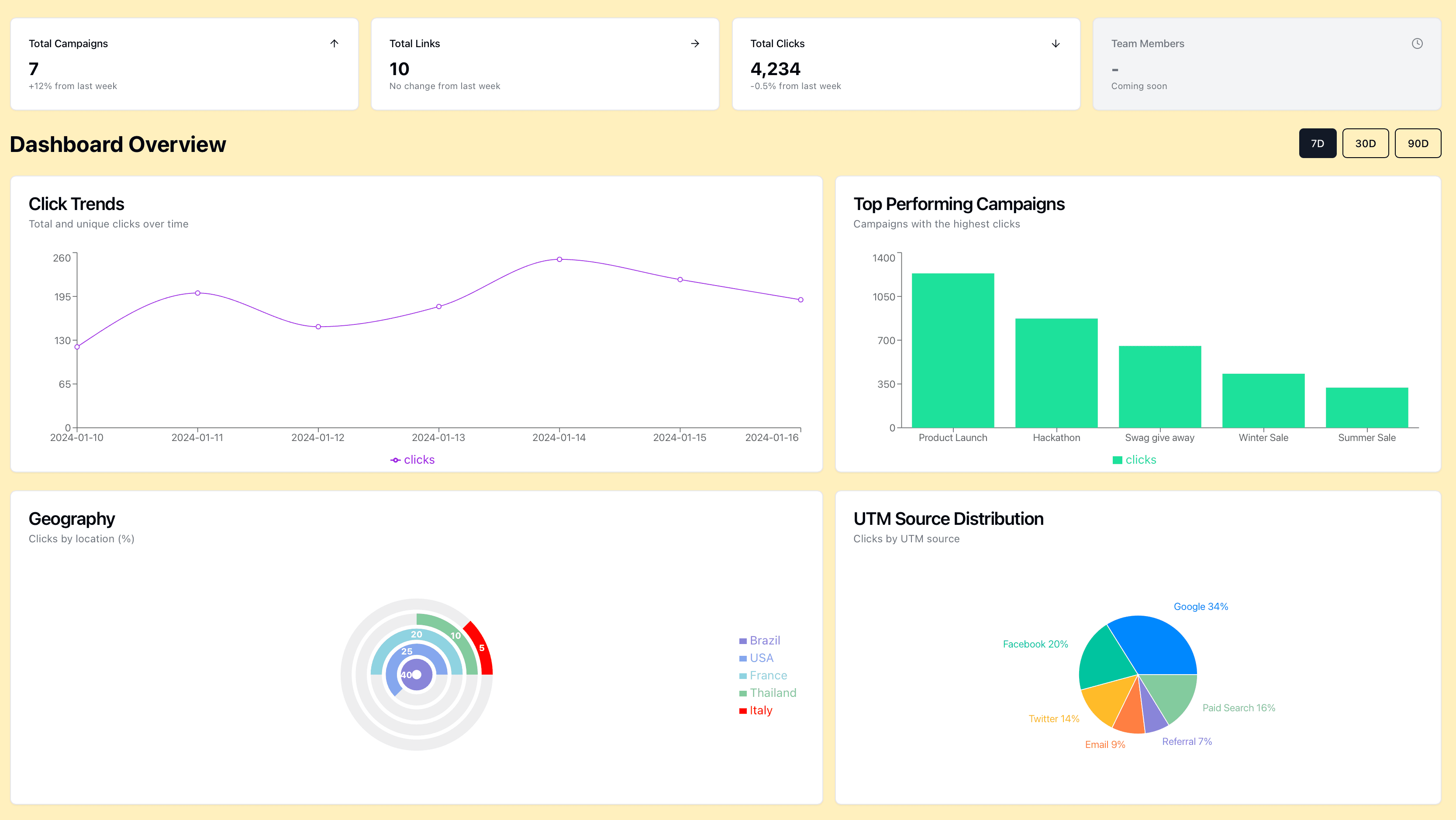 Dashboard Overview